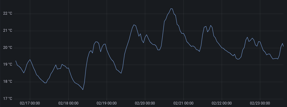 Graph of temperature